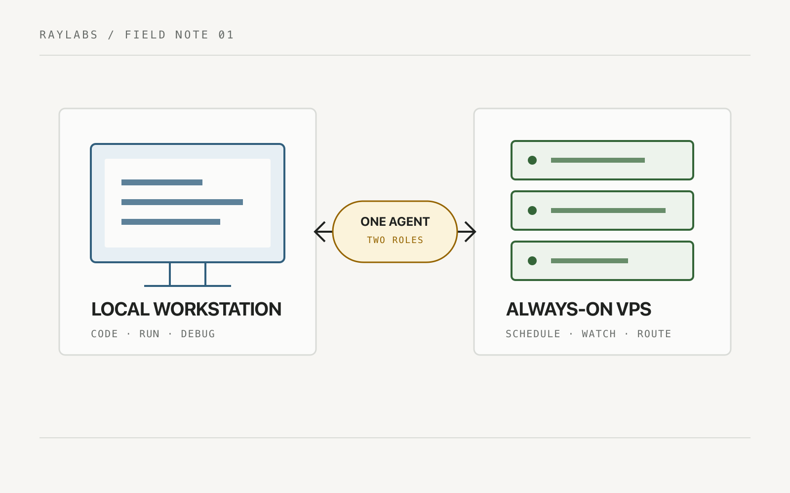 Diagram for Should Your AI Coding Agent Run on a VPS or Your Mac?