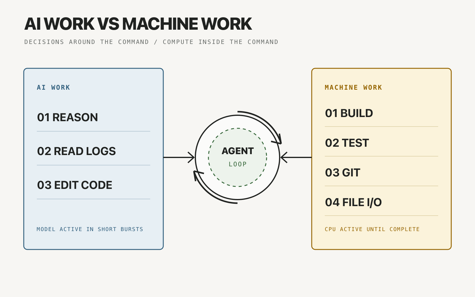 The agent loop connects AI reasoning, log reading, and code editing with machine-run builds, tests, Git, and file operations.