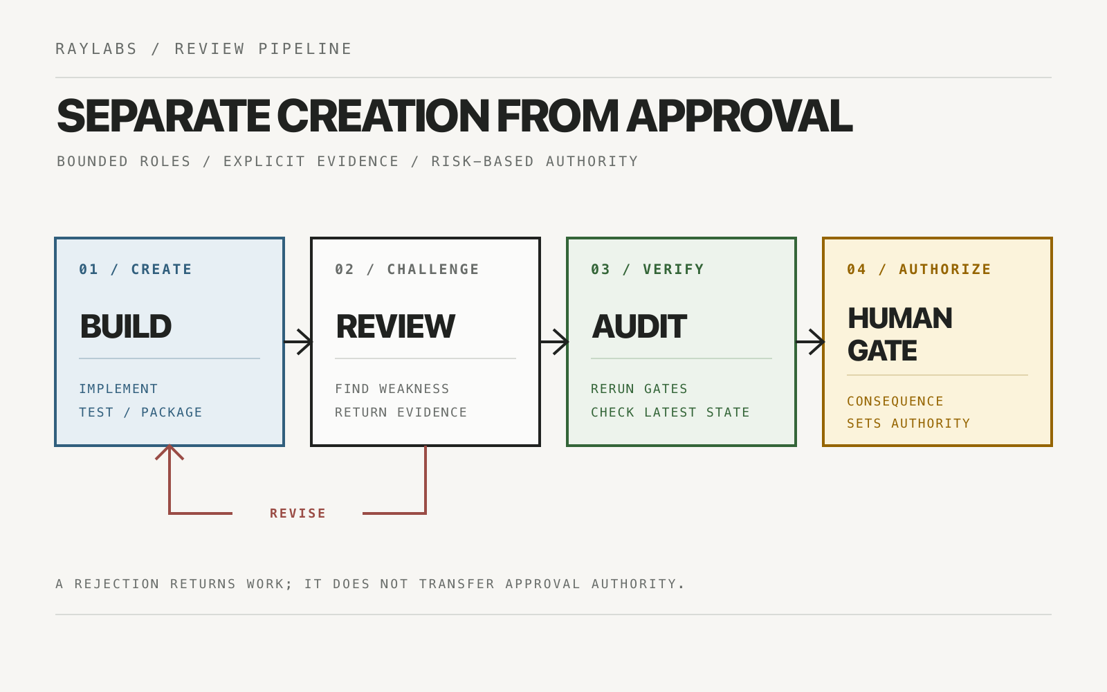 Diagram for Multi-Agent Review Pipeline for AI Coding Agents