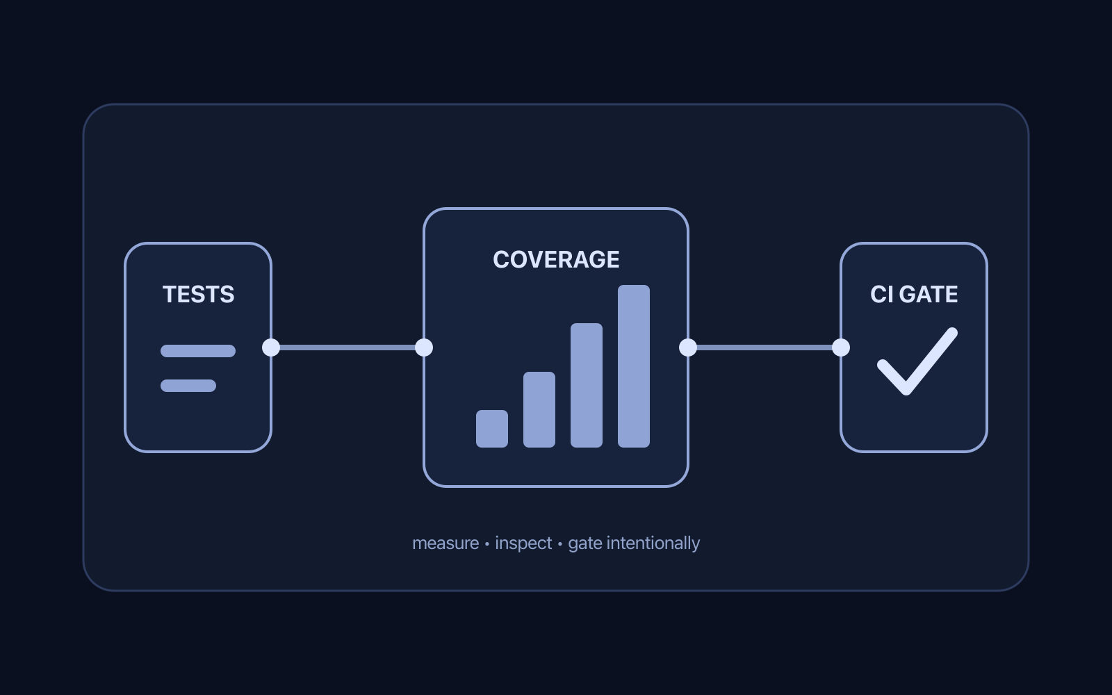Diagram for Android Code Coverage in CI Without Chasing a Meaningless Percentage