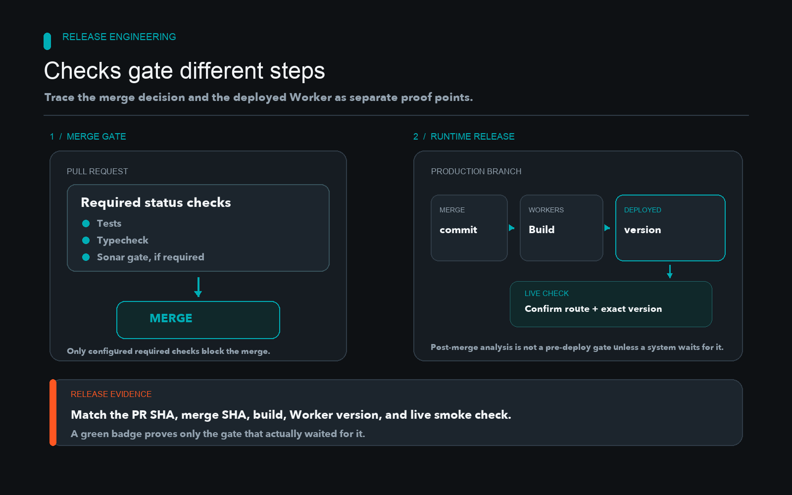 Diagram separating pull request status checks and merge from a production branch, Cloudflare Workers Build, deployed version, and live check.