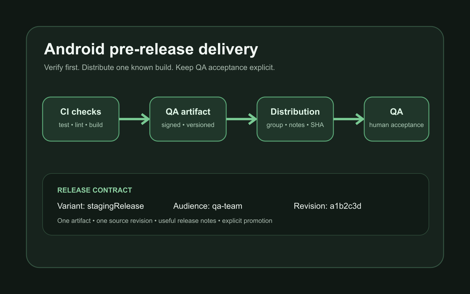 Firebase App Distribution for Android: A Practical CI Workflow