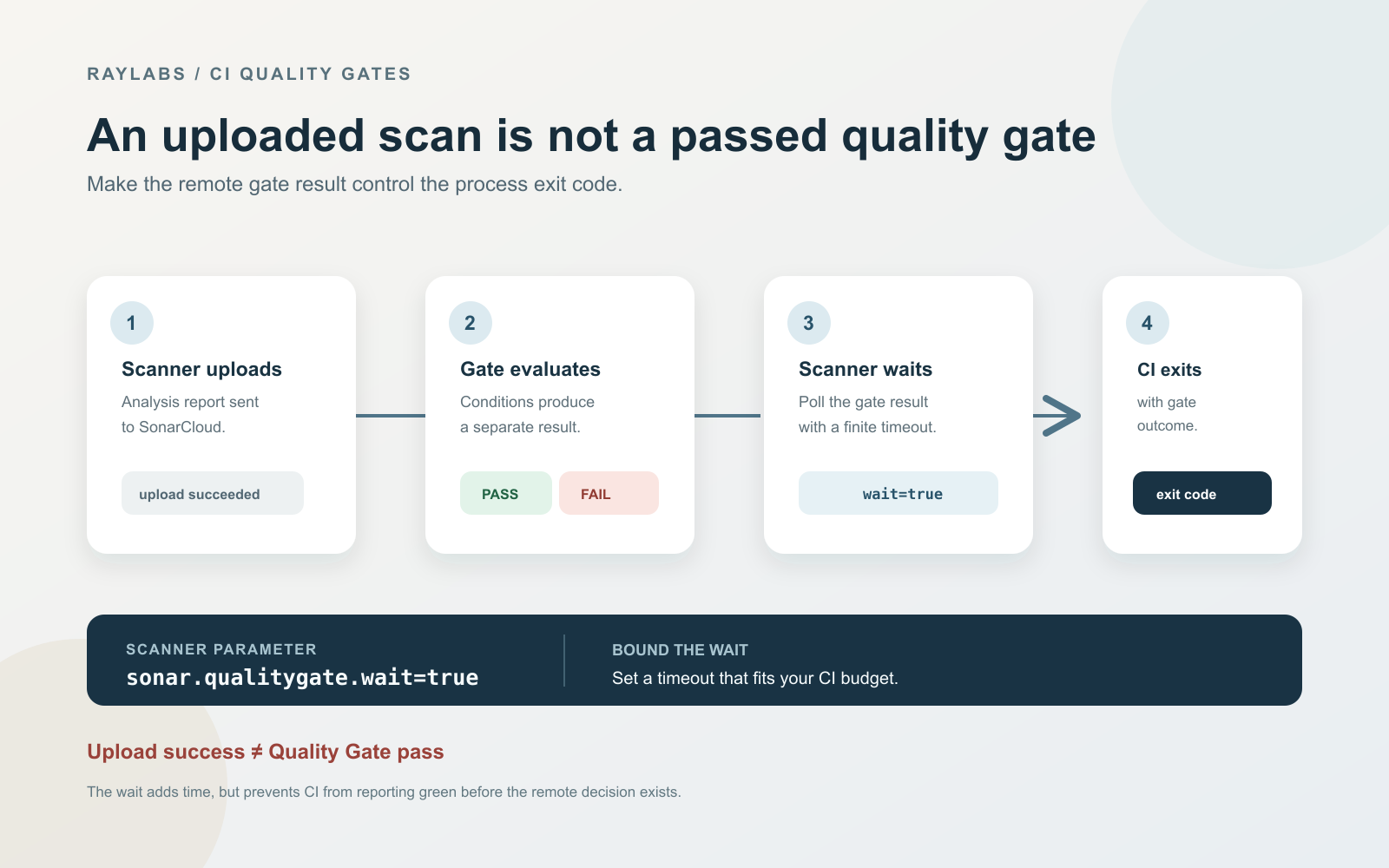 A four-step diagram separates scanner upload, remote Quality Gate evaluation, bounded polling, and the CI exit code.