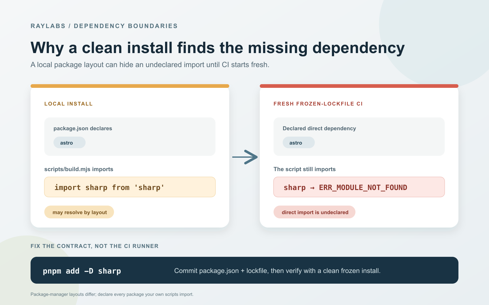 A flow diagram showing an undeclared package import that passes on one machine but fails in a clean pnpm CI install.