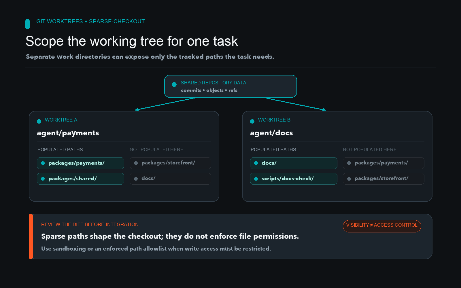 Diagram showing two linked Git worktrees populated with different selected repository paths and a shared repository object store.