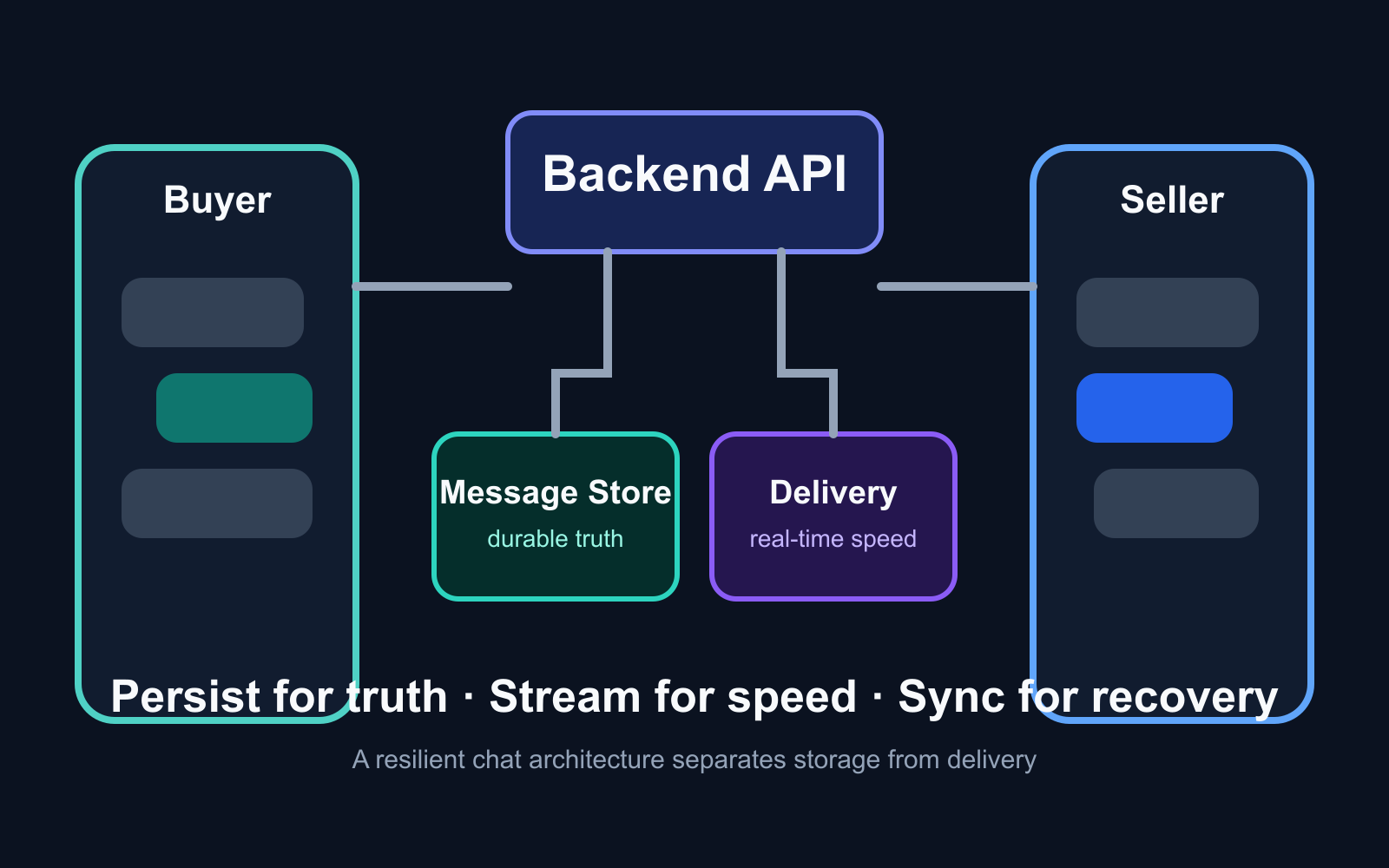 Chat App Architecture: Separate Delivery from Storage