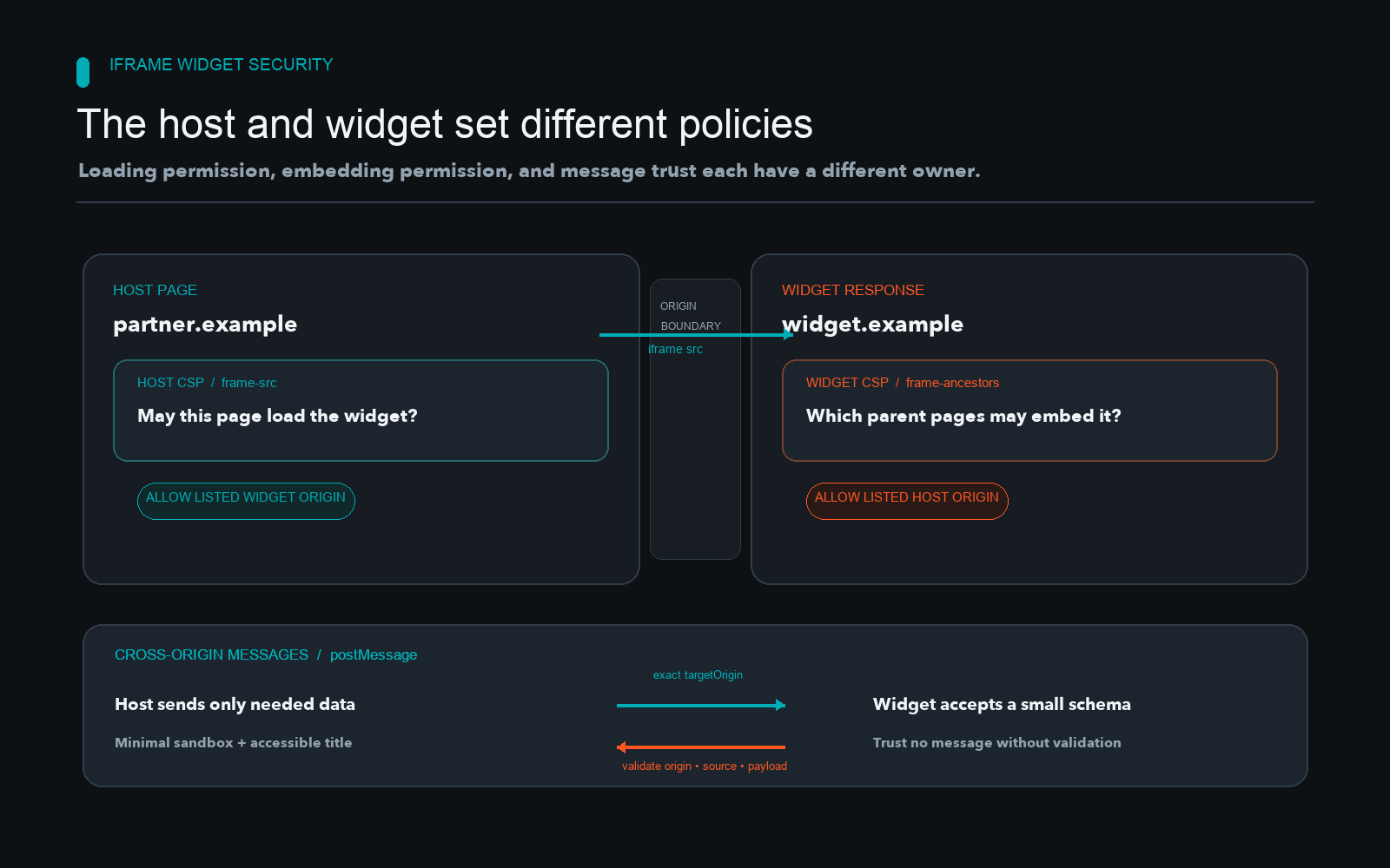Diagram of a host page and cross-origin widget with separate frame-src and frame-ancestors policies and validated postMessage traffic.