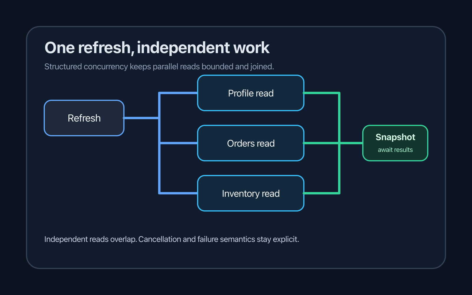 Parallelize Independent Android Refreshes with Coroutines
