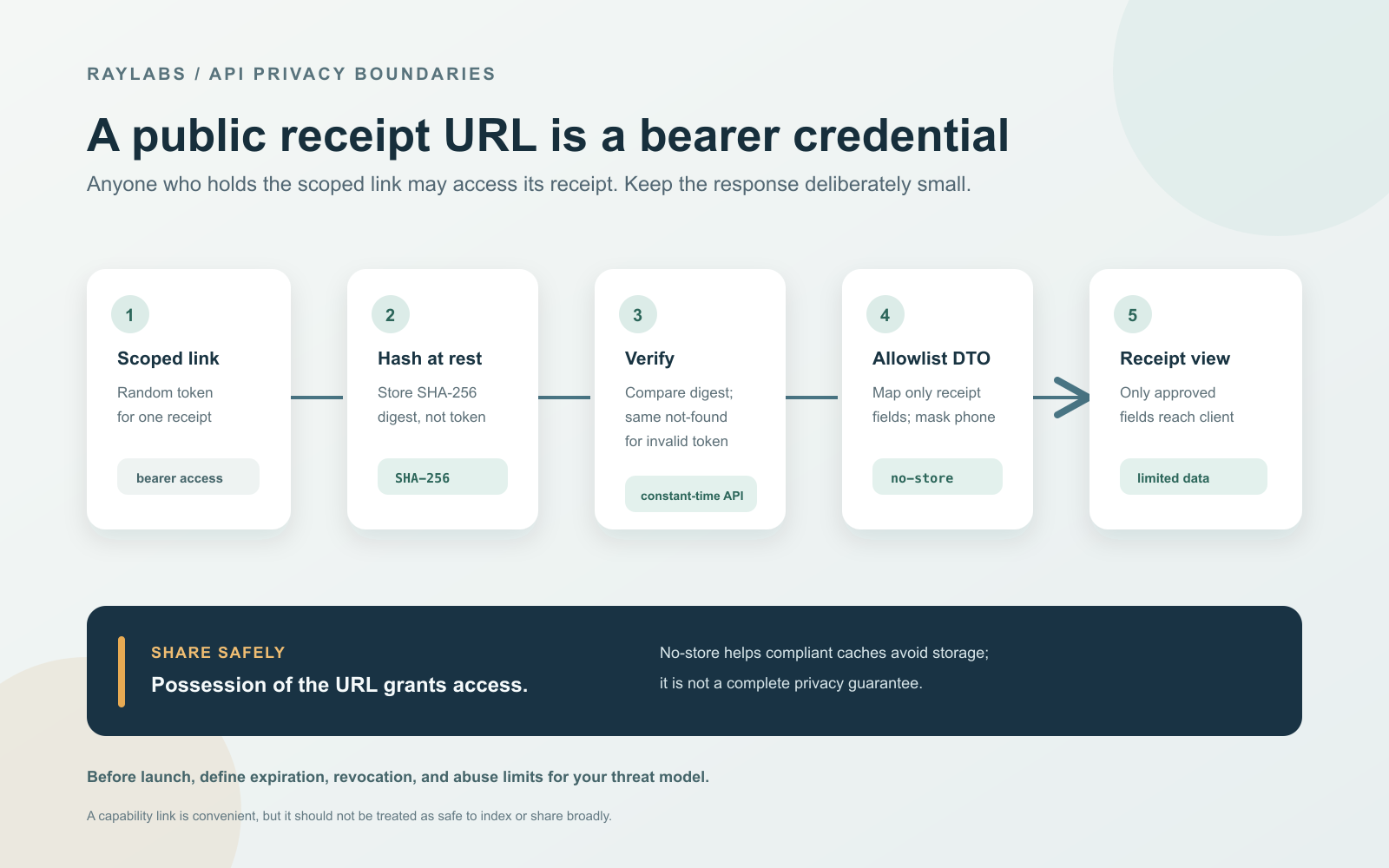 A public receipt request passes through token verification before returning a deliberately limited set of fields.
