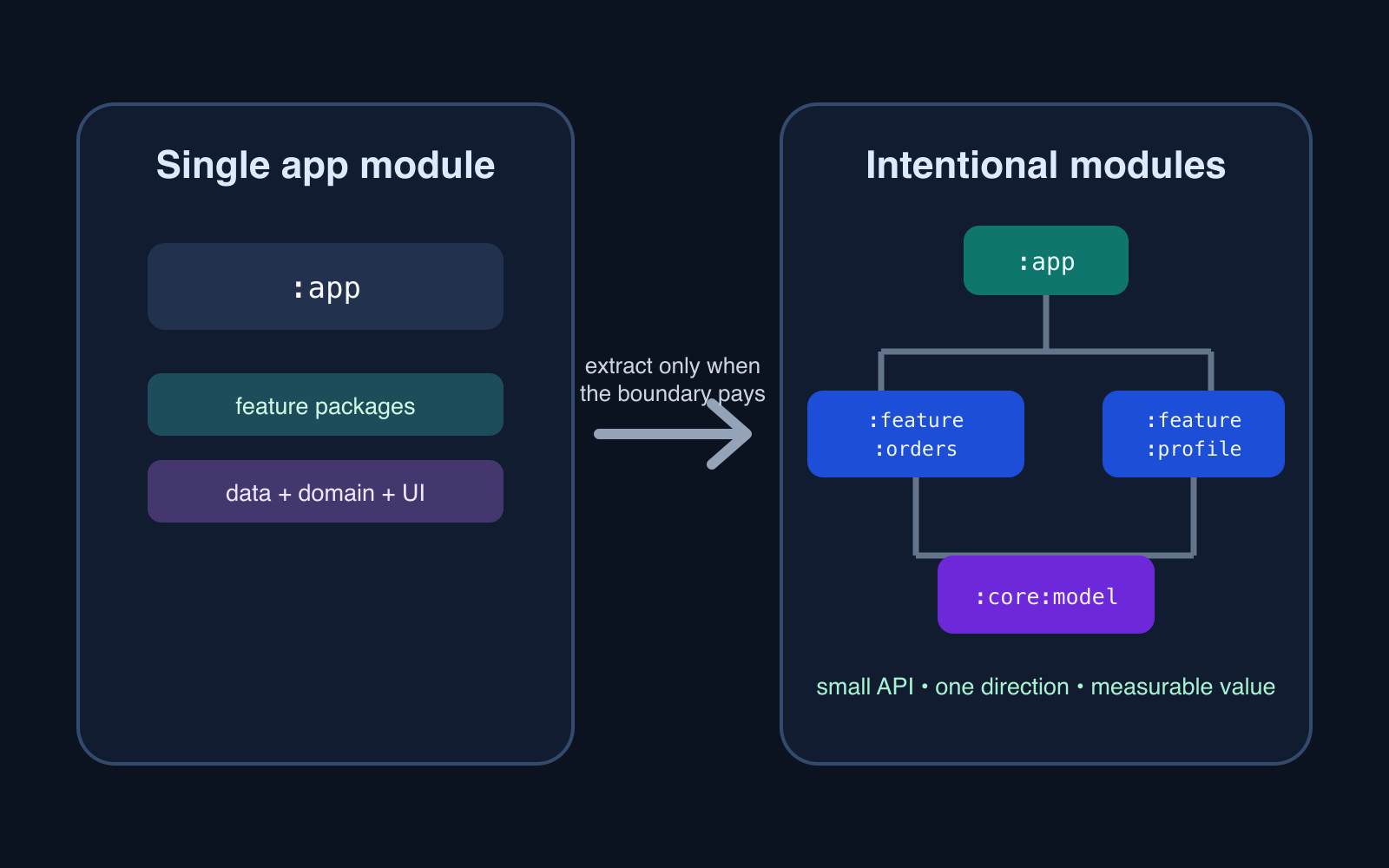 When to Modularize an Android App Without Overengineering