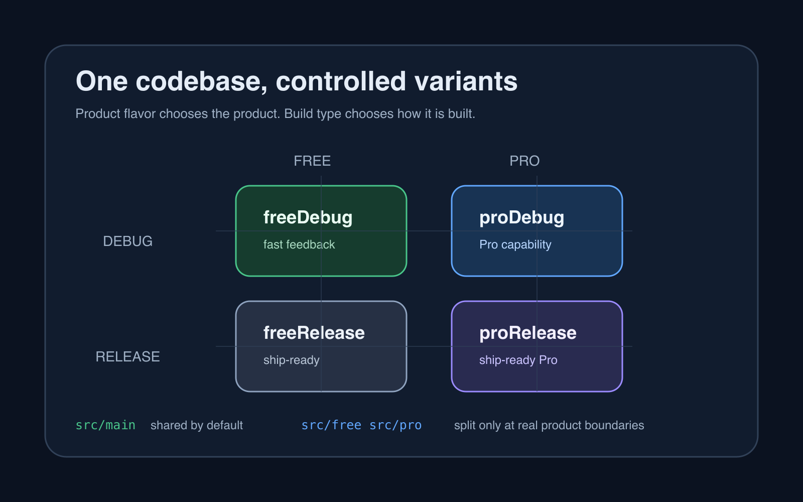 Diagram for Android Product Flavors: A Practical Architecture Guide