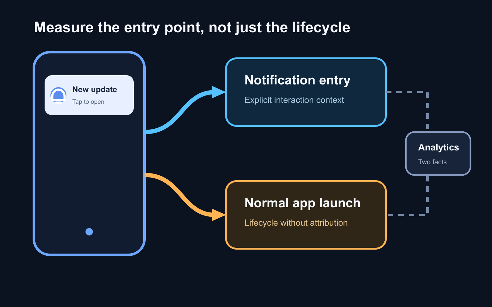 Android Notification Opens vs App Opens: Measure the Entry Point